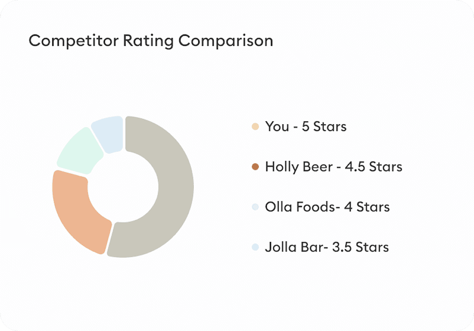 Competitor rating comparison