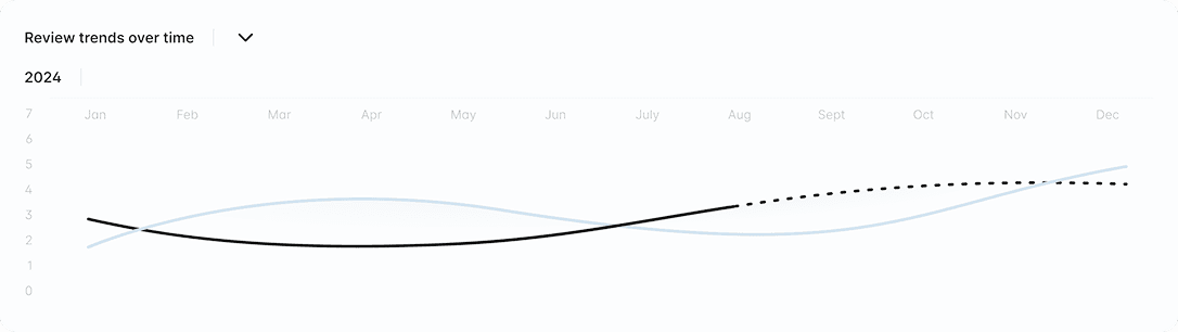 Review trends over time